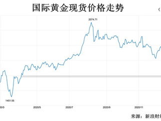 金价波动：揭秘市场动态与投资策略